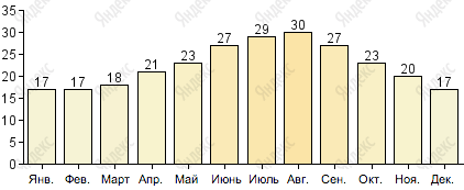 Температура воздуха в Малаге по месяцам