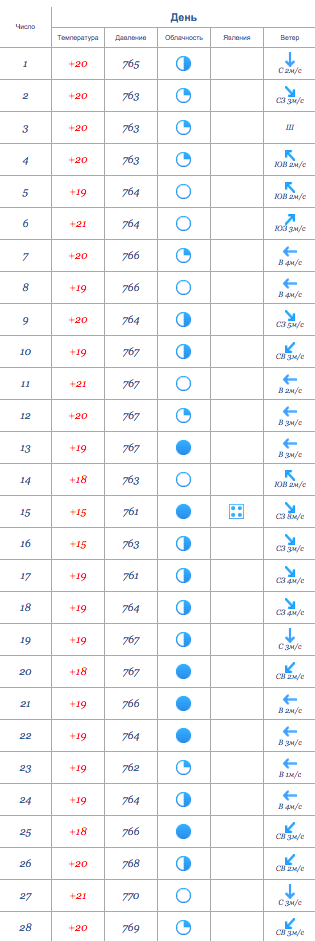 ПОГОДА В ИСПАНИИ